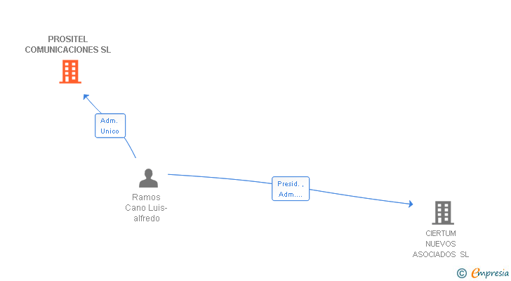 Vinculaciones societarias de PROSITEL COMUNICACIONES SL