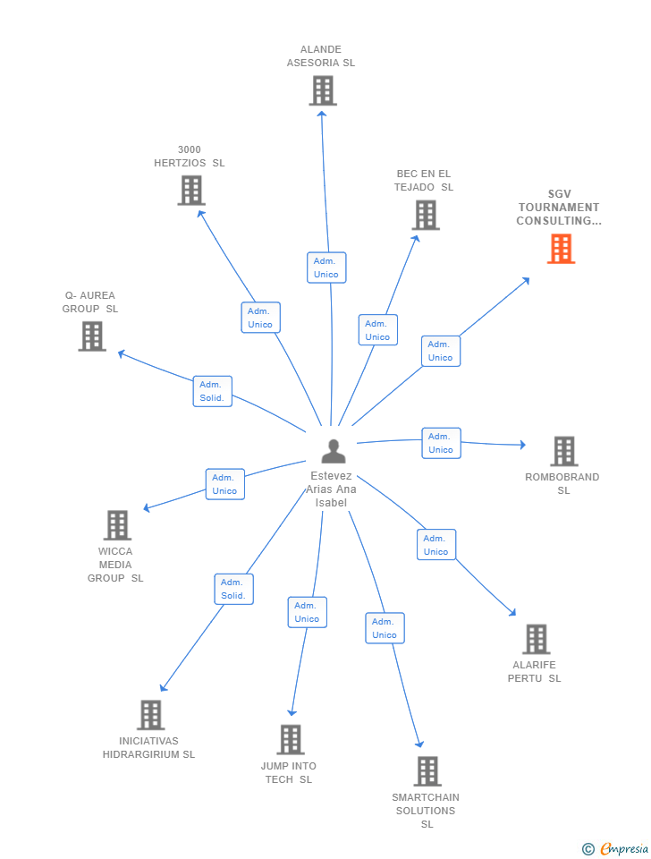 Vinculaciones societarias de SGV TOURNAMENT CONSULTING SL