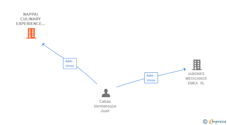 Vinculaciones societarias de NAPPAI CULINARY EXPERIENCE SL
