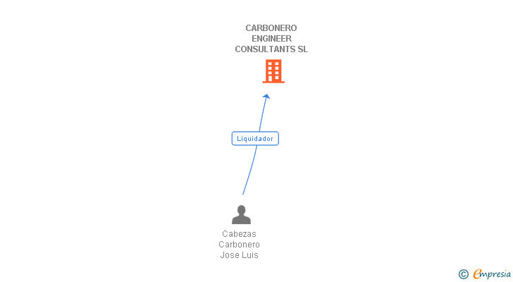 Vinculaciones societarias de CARBONERO ENGINEER CONSULTANTS SL