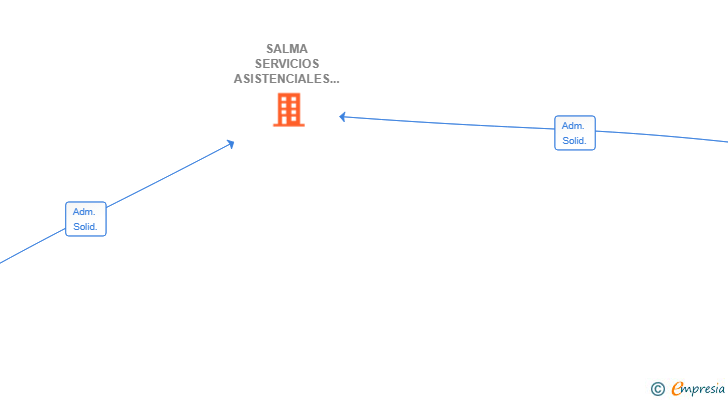 Vinculaciones societarias de SALMA SERVICIOS ASISTENCIALES SL