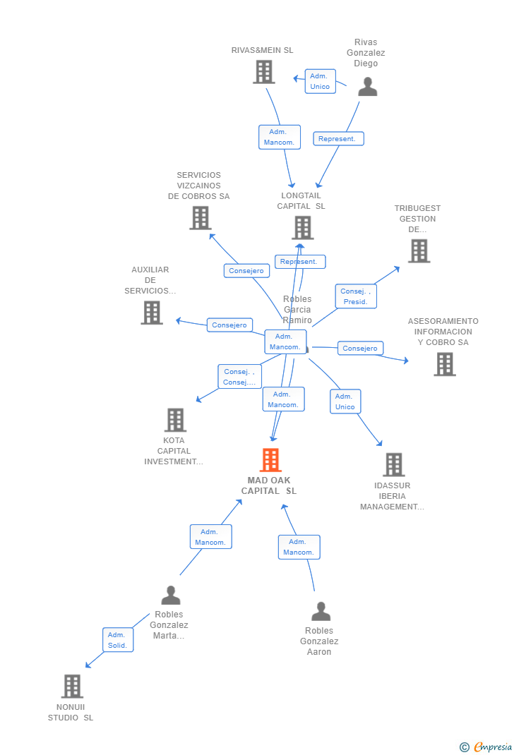 Vinculaciones societarias de MAD OAK CAPITAL SL