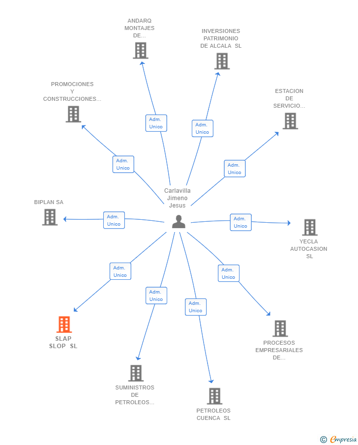 Vinculaciones societarias de SLAP SLOP SL