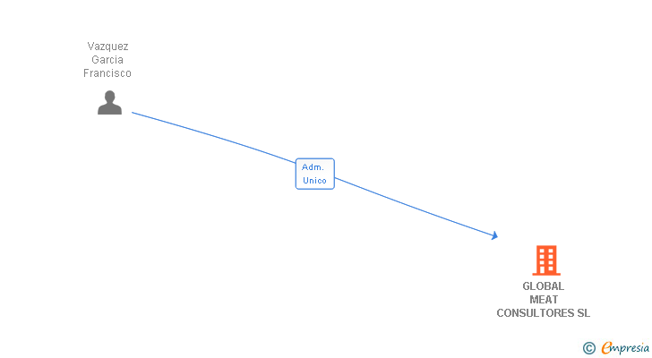 Vinculaciones societarias de GLOBAL MEAT CONSULTORES SL