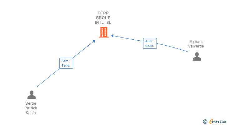 Vinculaciones societarias de ECRP GROUP INTL SL