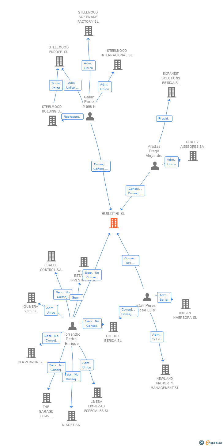 Vinculaciones societarias de BUILDTRI SL