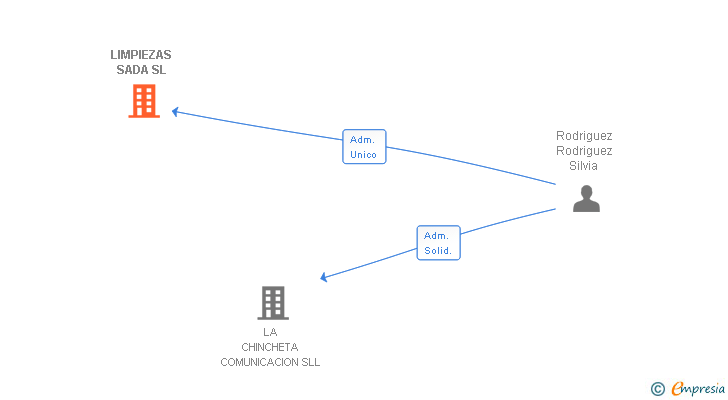 Vinculaciones societarias de LIMPIEZAS SADA SL