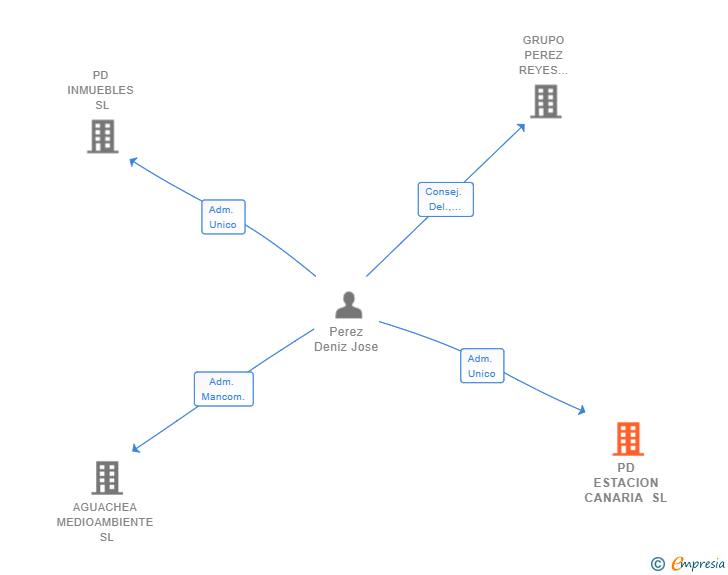 Vinculaciones societarias de PD ESTACION CANARIA SL
