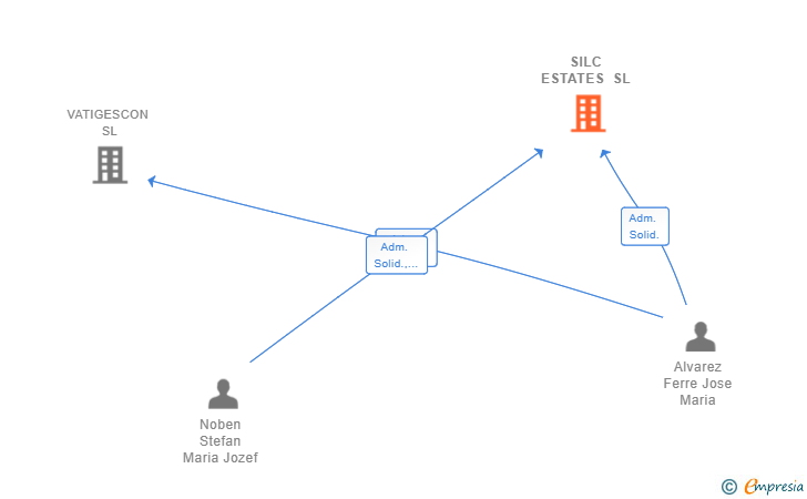 Vinculaciones societarias de SILC ESTATES SL