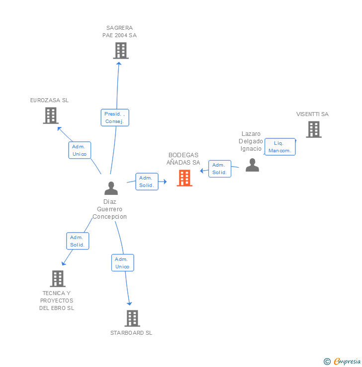 Vinculaciones societarias de BODEGAS AÑADAS SA