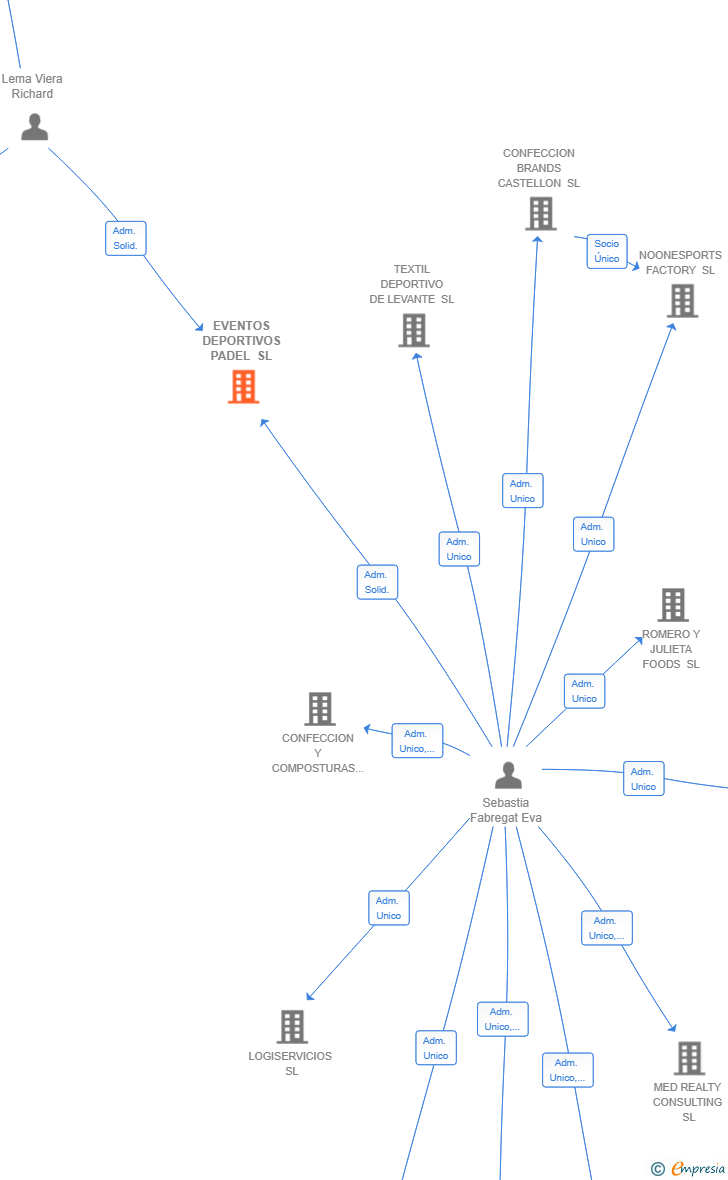 Vinculaciones societarias de EVENTOS DEPORTIVOS PADEL SL