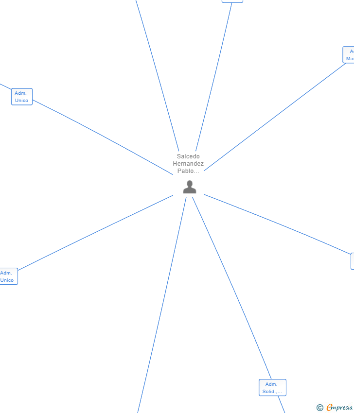 Vinculaciones societarias de ROI PLUS OUTSOURCING & SALES SL
