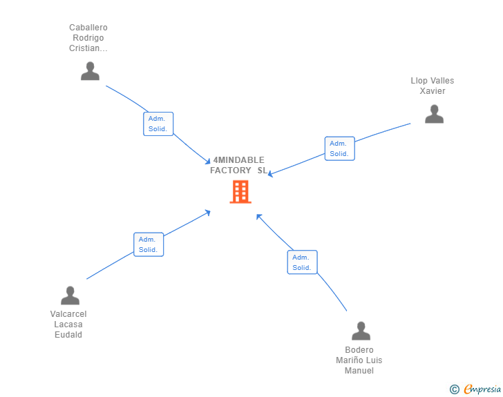 Vinculaciones societarias de 4MINDABLE FACTORY SL