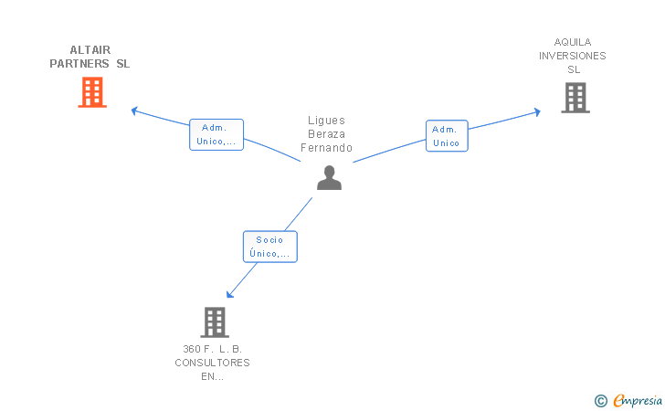 Vinculaciones societarias de ALTAIR PARTNERS SL