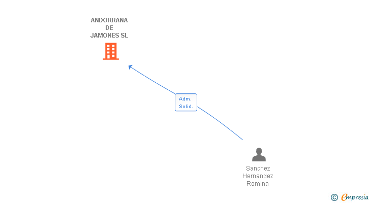 Vinculaciones societarias de ANDORRANA DE JAMONES SL