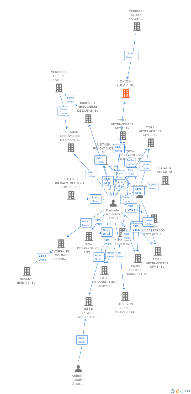 Vinculaciones societarias de ORION SOLAR SL
