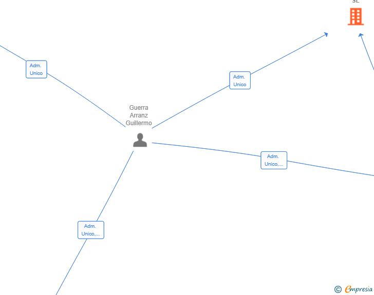 Vinculaciones societarias de GRAVITYPROJECT SL
