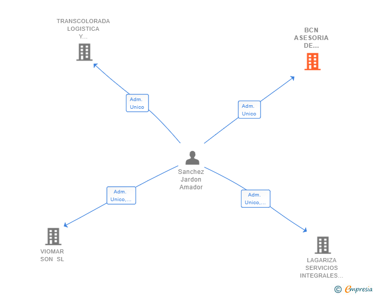 Vinculaciones societarias de BCN ASESORIA DE NEGOCIOS SL