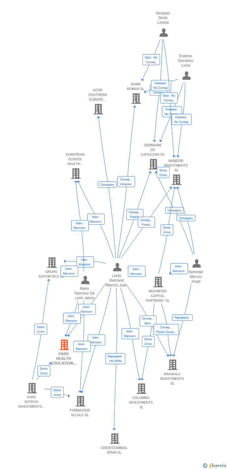 Vinculaciones societarias de FARO HEALTH EDUCATION SL