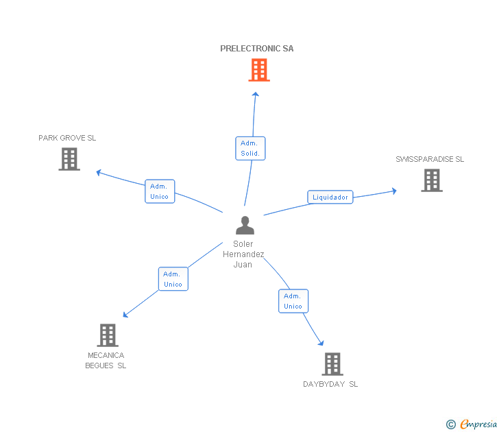 Vinculaciones societarias de PRELECTRONIC SA