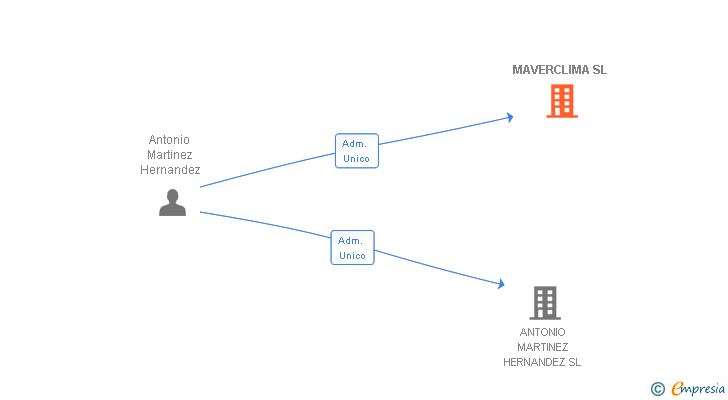 Vinculaciones societarias de MAVERCLIMA SL