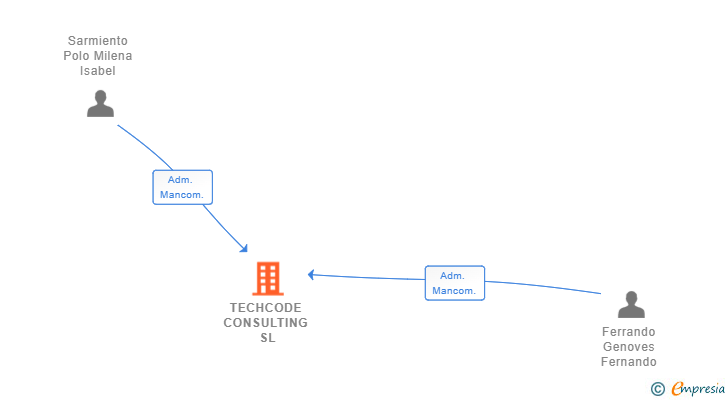 Vinculaciones societarias de TECHCODE CONSULTING SL