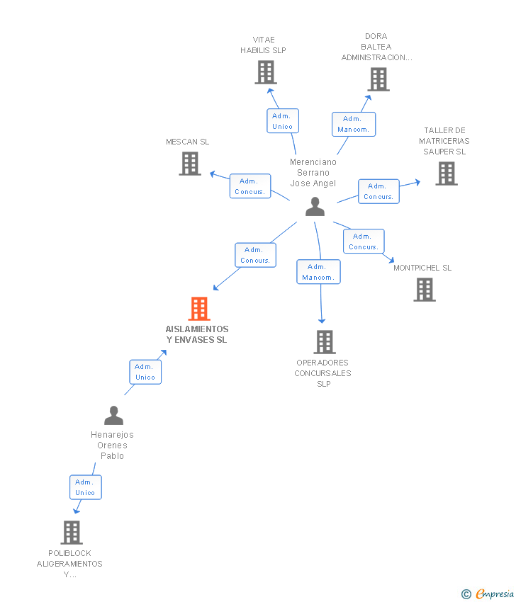 Vinculaciones societarias de AISLAMIENTOS Y ENVASES SL