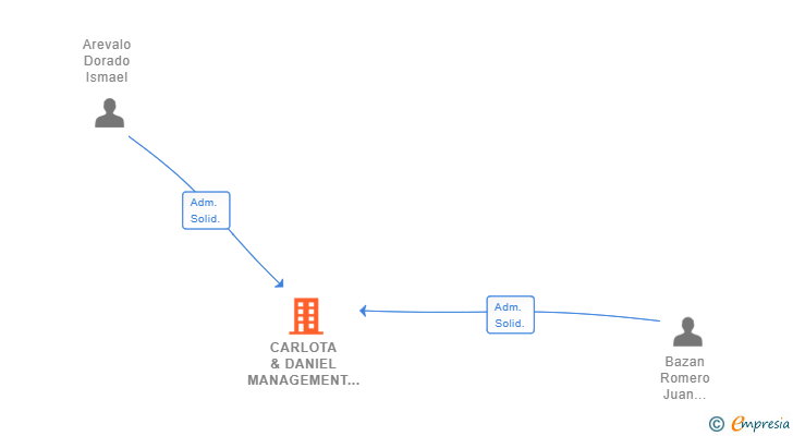 Vinculaciones societarias de CARLOTA & DANIEL MANAGEMENT SL