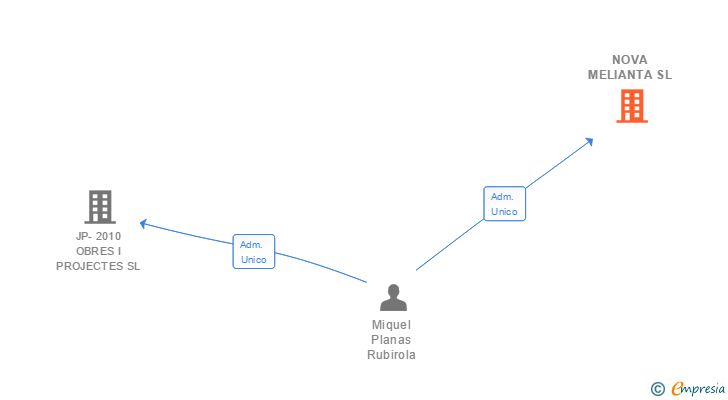 Vinculaciones societarias de NOVA MELIANTA SL