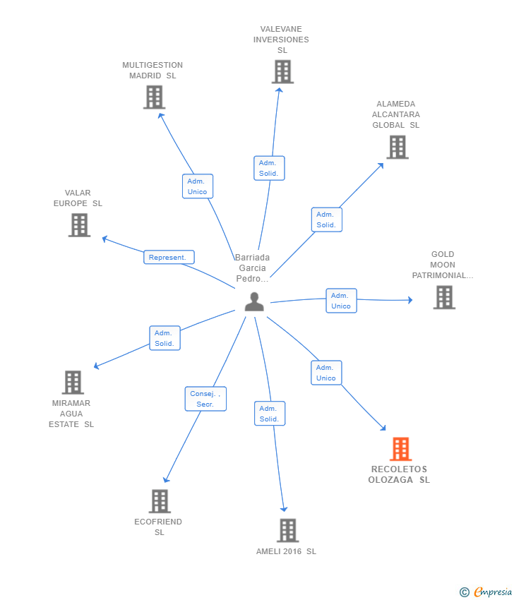 Vinculaciones societarias de RECOLETOS OLOZAGA SL