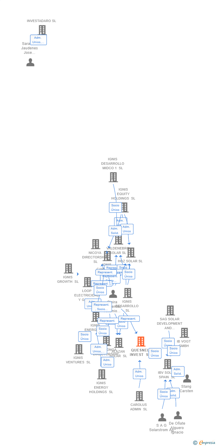 Vinculaciones societarias de QUESNEL INVEST SL