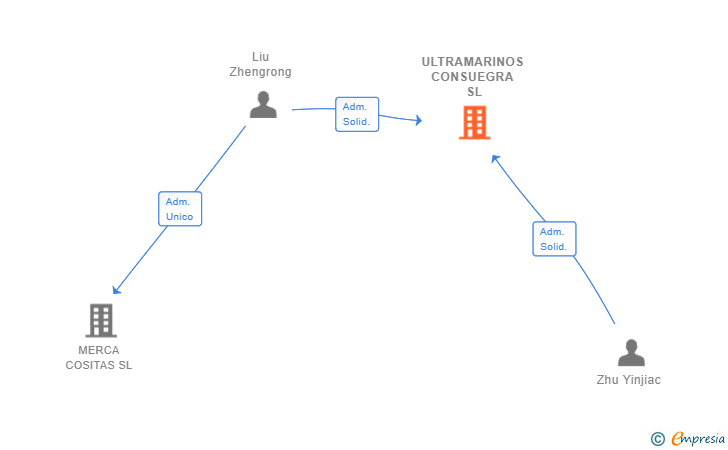 Vinculaciones societarias de ULTRAMARINOS CONSUEGRA SL