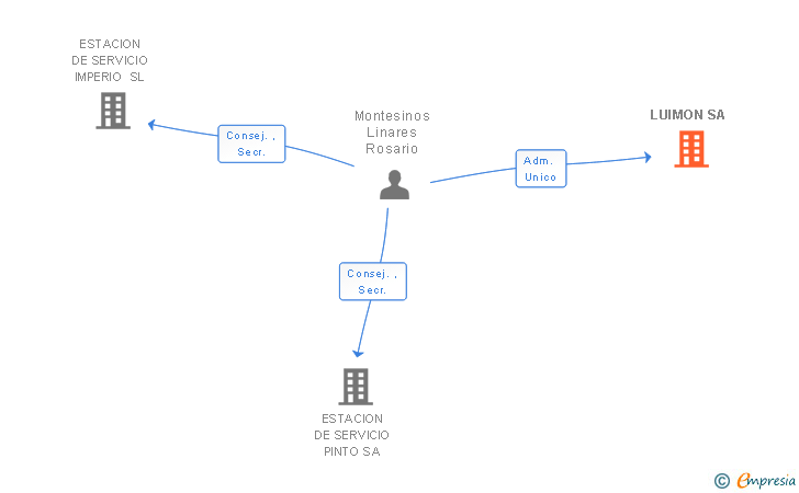 Vinculaciones societarias de LUIMON SA (EXTINGUIDA)
