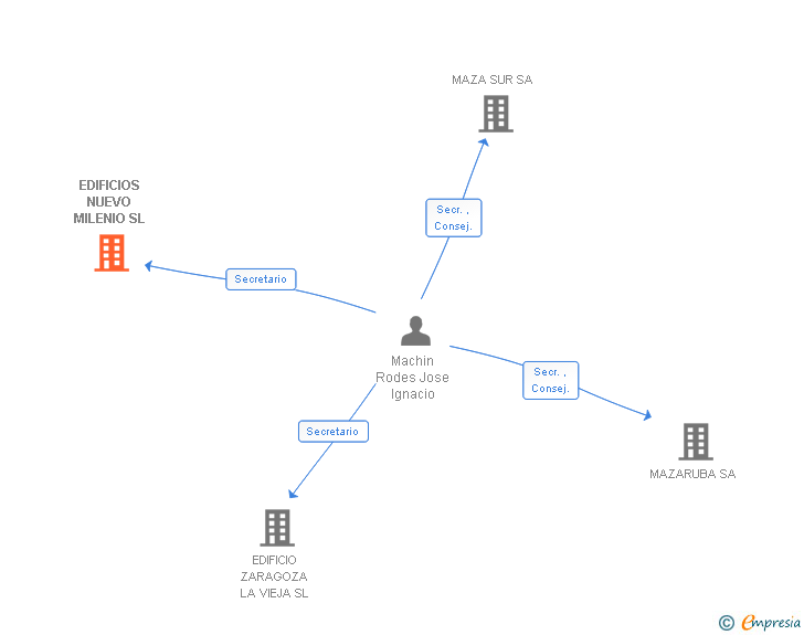 Vinculaciones societarias de EDIFICIOS NUEVO MILENIO SL