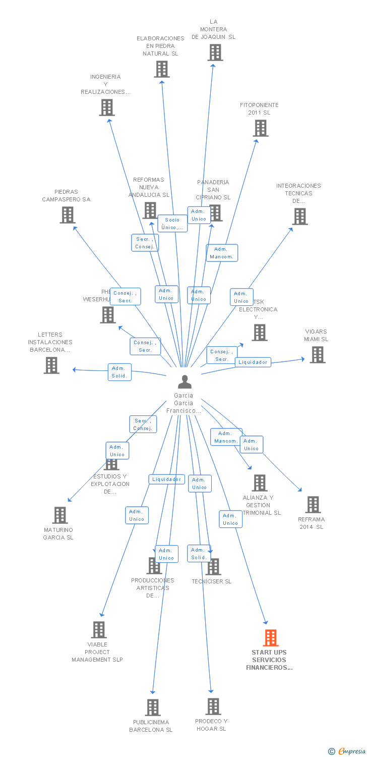 Vinculaciones societarias de START UPS SERVICIOS FINANCIEROS SL