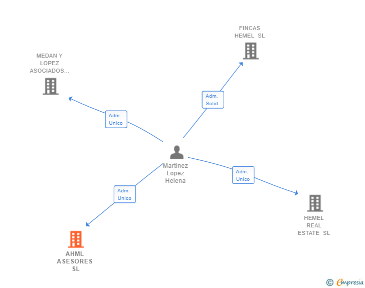 Vinculaciones societarias de AHML ASESORES SL