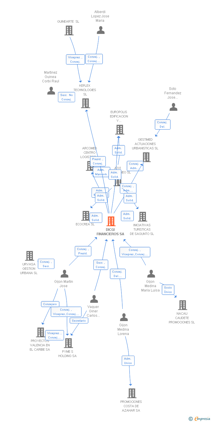 Vinculaciones societarias de DICGI FINANCIEROS SA