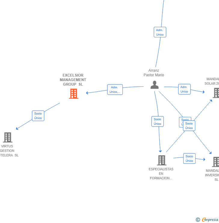 Vinculaciones societarias de EXCELSIOR MANAGEMENT GROUP SL