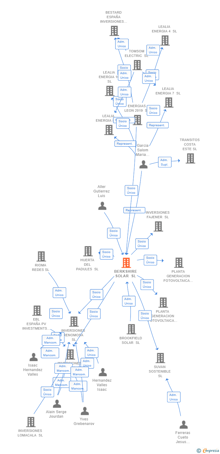 Vinculaciones societarias de BERKSHIRE SOLAR SL