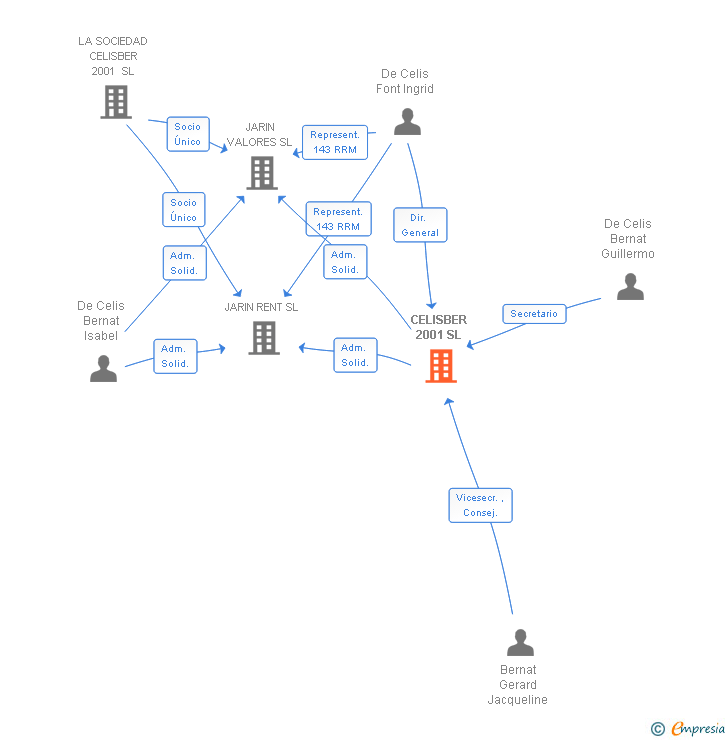Vinculaciones societarias de CELISBER 2001 SL