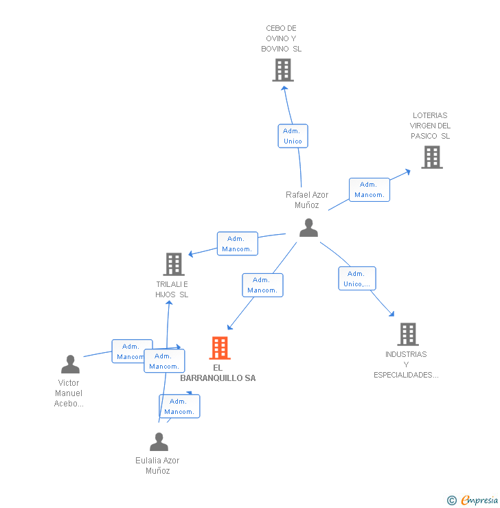 Vinculaciones societarias de EL BARRANQUILLO SA
