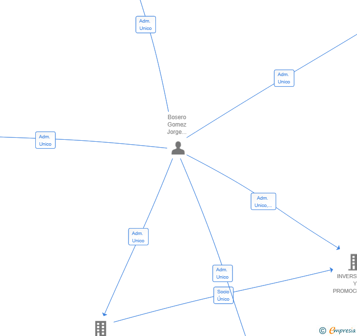 Vinculaciones societarias de SON GUAL DEVELOPER SL