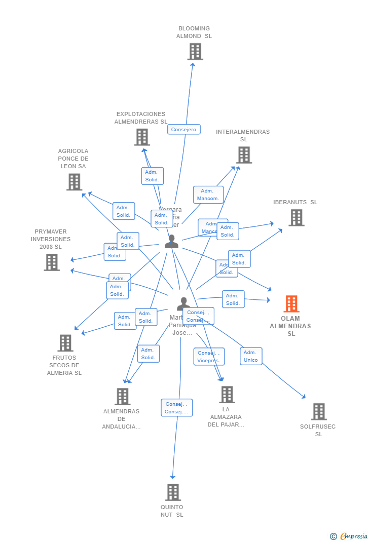 Vinculaciones societarias de OLAM ALMENDRAS SL