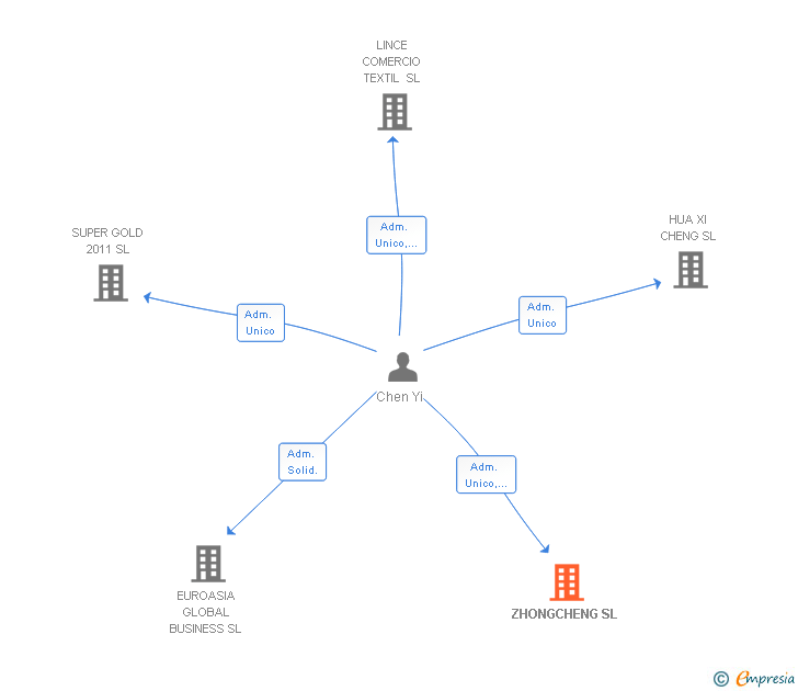 Vinculaciones societarias de ZHONGCHENG SL