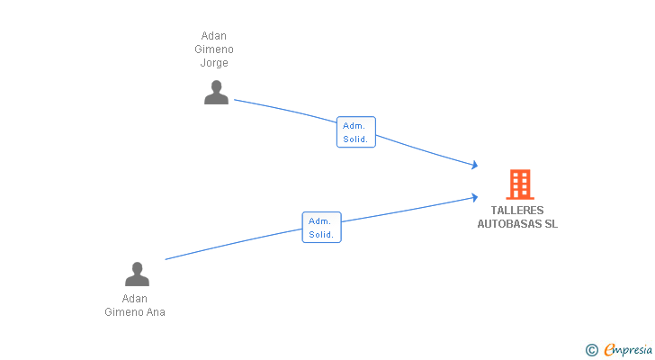 Vinculaciones societarias de TALLERES AUTOBASAS SL