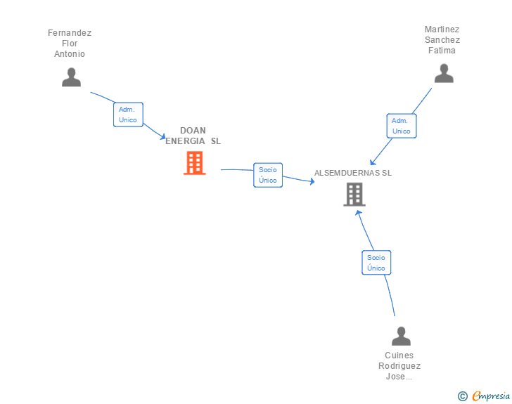 Vinculaciones societarias de DOAN ENERGIA SL