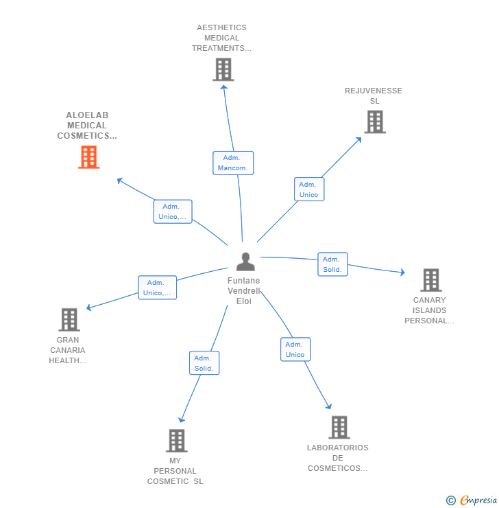 Vinculaciones societarias de ALOELAB MEDICAL COSMETICS SL