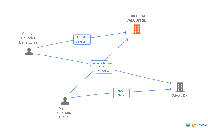 Vinculaciones societarias de COMERCIAL VALQUIN SL