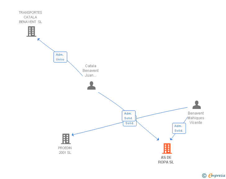 Vinculaciones societarias de AS DE ROPA SL