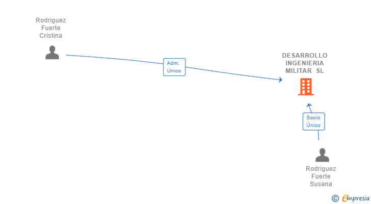 Vinculaciones societarias de DESARROLLO INGENIERIA MILITAR SL